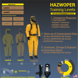 40 Hour HAZWOPER Training Online - National Environmental Trainers®